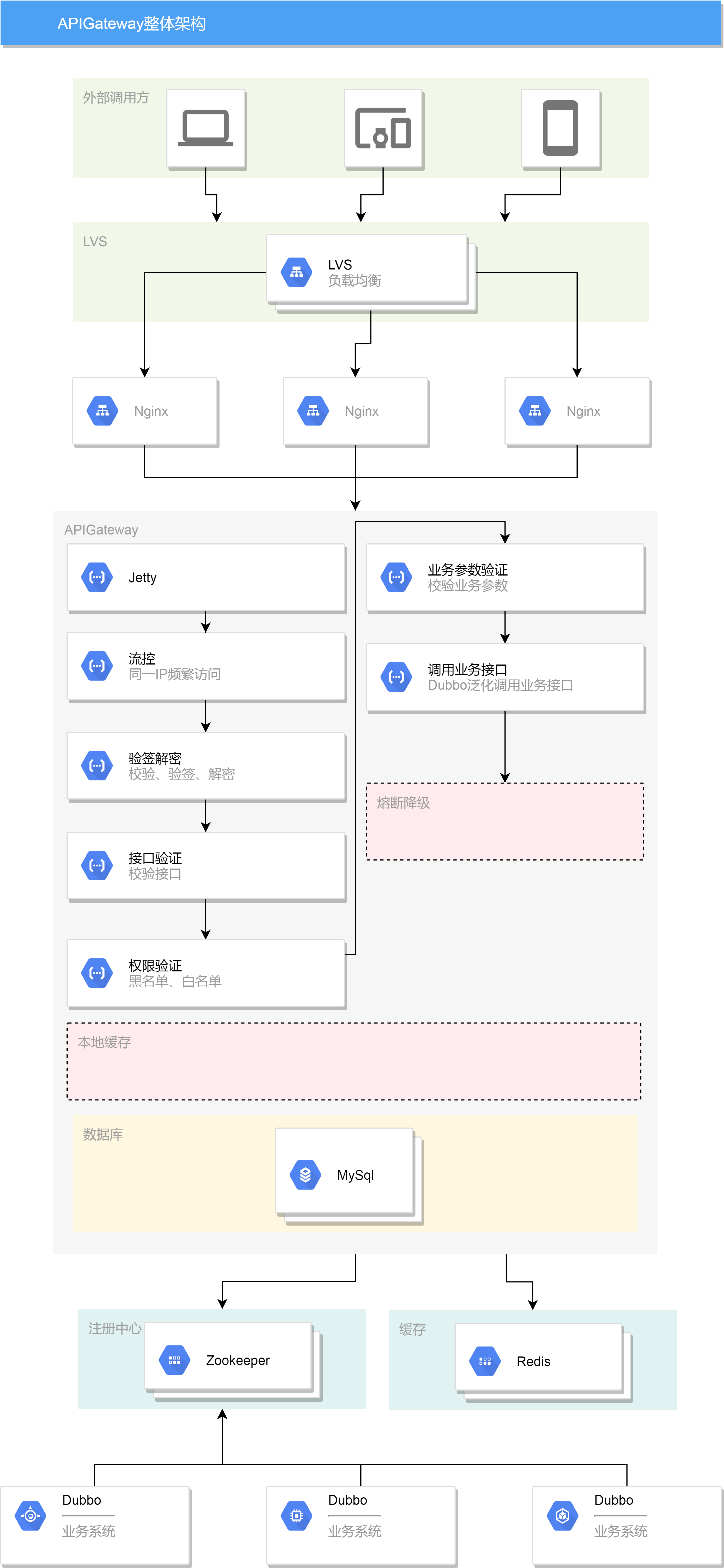 APIGateway整体架构