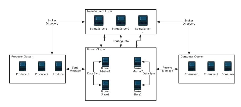RocketMQ Architecture
