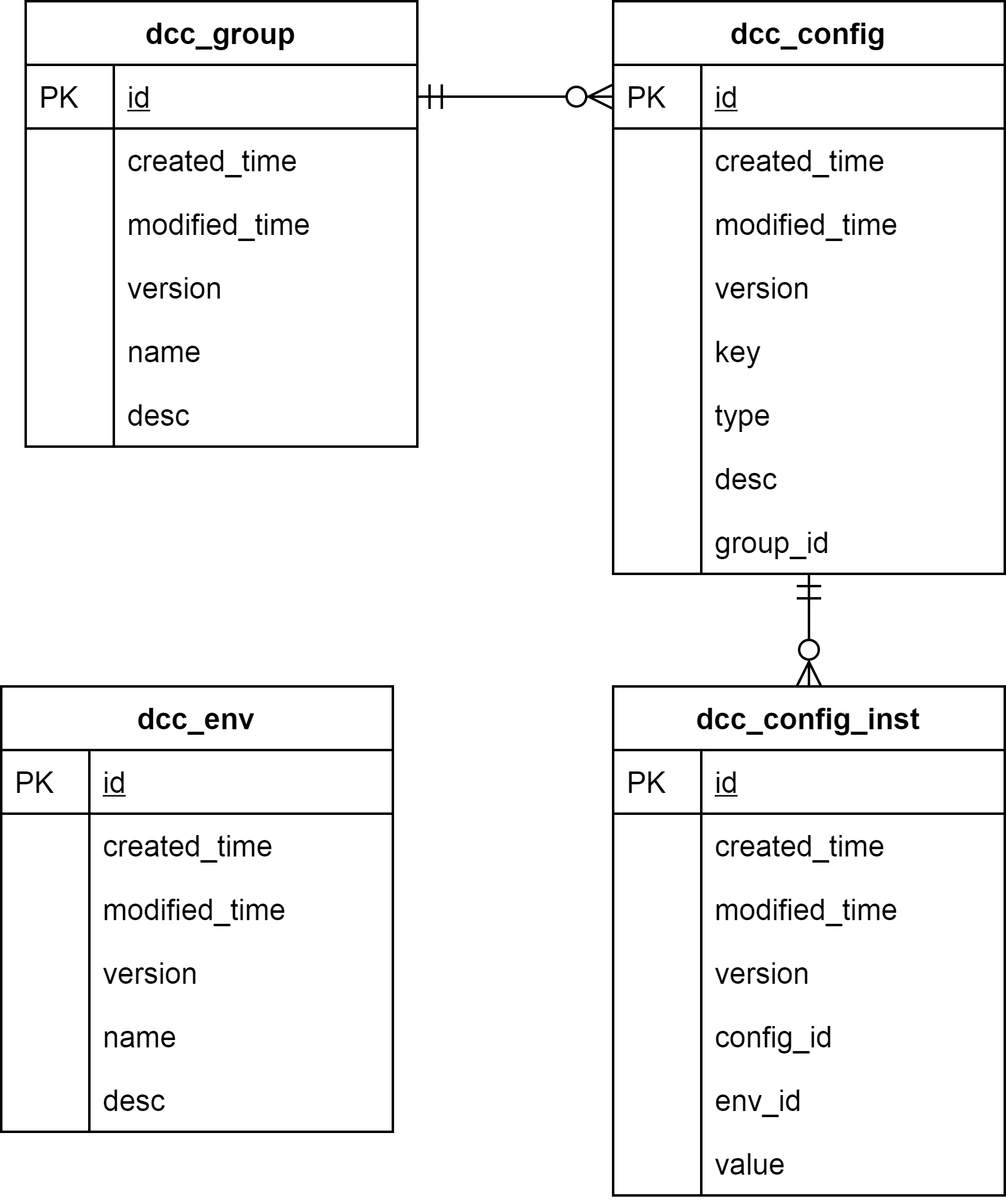 DynamicConfigCenter数据库设计